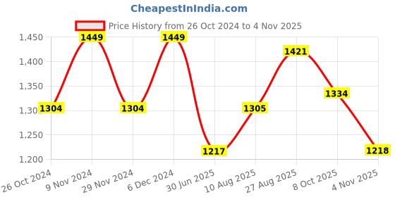 tatacliq.com Park Avenue Beige Slim Fit Checks Shirt park avenue Price History Graph from 26 Oct 2024 to 4 Nov 2025