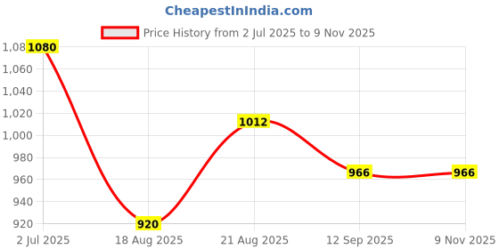 tatacliq.com Park Avenue Beige Slim Fit Printed Cotton Shirt park avenue Price History Graph from 2 Jul 2025 to 7 Nov 2025