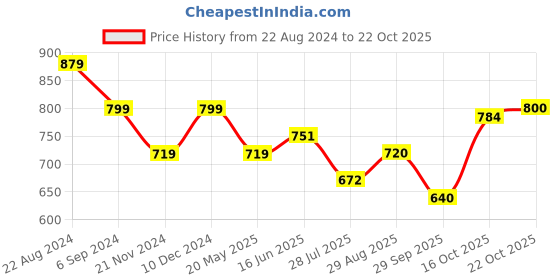 tatacliq.com Park Avenue Beige Slim Fit Printed Polo T-Shirt park avenue Price History Graph from 22 Aug 2024 to 22 Oct 2025