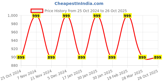 tatacliq.com Park Avenue Beige Slim Fit Printed Polo T-Shirt park avenue Price History Graph from 25 Oct 2024 to 26 Oct 2025