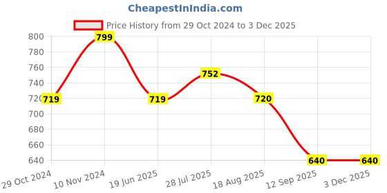 tatacliq.com Park Avenue Beige Slim Fit Printed Polo T-Shirt park avenue Price History Graph from 29 Oct 2024 to 1 Dec 2025