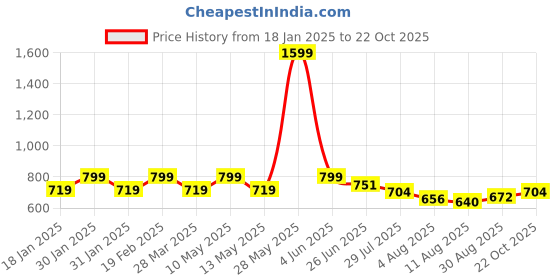 tatacliq.com Park Avenue Beige Slim Fit Printed Polo T-Shirt park avenue Price History Graph from 18 Jan 2025 to 22 Oct 2025