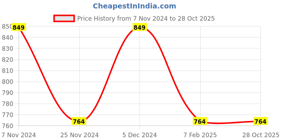 tatacliq.com Park Avenue Beige Slim Fit Self Pattern Shirt park avenue Price History Graph from 7 Nov 2024 to 28 Oct 2025