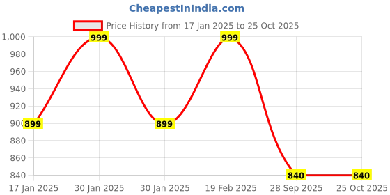 tatacliq.com Park Avenue Beige Slim Fit Self Pattern Shirt park avenue Price History Graph from 17 Jan 2025 to 24 Oct 2025
