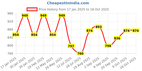 tatacliq.com Park Avenue Beige Slim Fit Self Pattern Shirt park avenue Price History Graph from 17 Jan 2025 to 18 Oct 2025