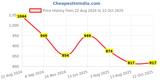 tatacliq.com Park Avenue Beige Slim Fit Striped Shirt park avenue Price History Graph from 22 Aug 2024 to 22 Oct 2025
