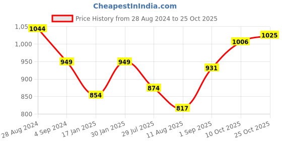 tatacliq.com Park Avenue Beige Slim Fit Striped Shirt park avenue Price History Graph from 28 Aug 2024 to 25 Oct 2025