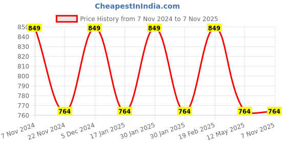 tatacliq.com Park Avenue Beige Slim Fit Striped Shirt park avenue Price History Graph from 7 Nov 2024 to 4 Nov 2025