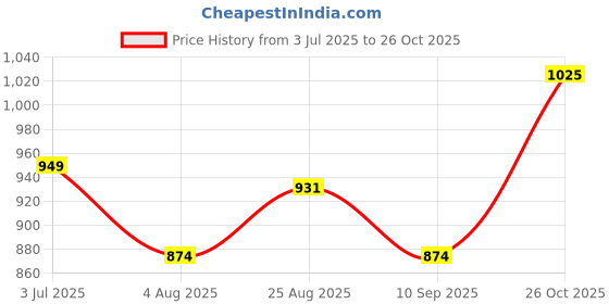 tatacliq.com Park Avenue Beige Slim Fit Striped Shirt park avenue Price History Graph from 3 Jul 2025 to 26 Oct 2025
