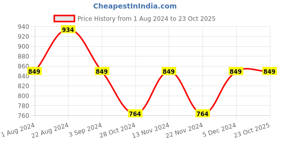 tatacliq.com Park Avenue Beige Slim Fit Texture Shirt park avenue Price History Graph from 1 Aug 2024 to 23 Oct 2025