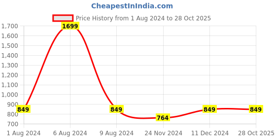 tatacliq.com Park Avenue Beige Slim Fit Texture Shirt park avenue Price History Graph from 1 Aug 2024 to 28 Oct 2025