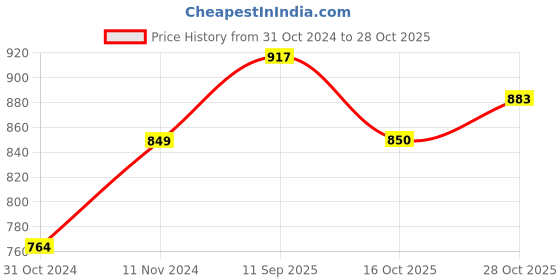 tatacliq.com Park Avenue Beige Slim Fit Texture Shirt park avenue Price History Graph from 31 Oct 2024 to 28 Oct 2025