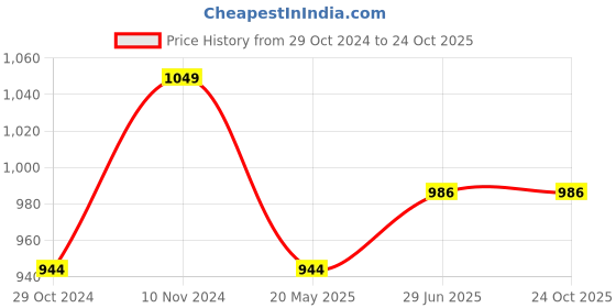 tatacliq.com Park Avenue Beige Slim Fit Texture Shirt park avenue Price History Graph from 29 Oct 2024 to 23 Oct 2025