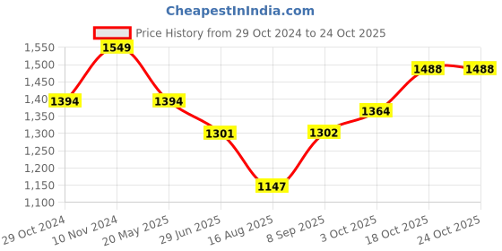 tatacliq.com Park Avenue Beige Slim Fit Texture Shirt park avenue Price History Graph from 29 Oct 2024 to 23 Oct 2025