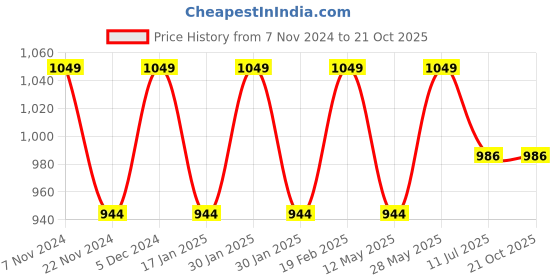 tatacliq.com Park Avenue Beige Slim Fit Texture Shirt park avenue Price History Graph from 7 Nov 2024 to 20 Oct 2025