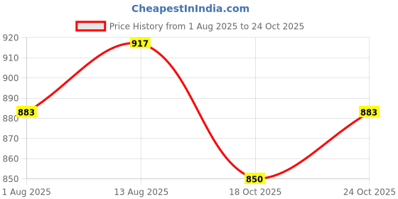 tatacliq.com Park Avenue Beige Slim Fit Texture Shirt park avenue Price History Graph from 1 Aug 2025 to 24 Oct 2025
