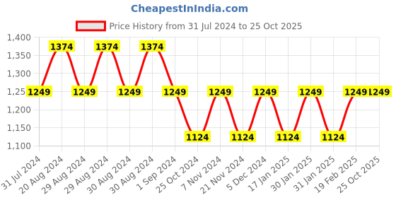 tatacliq.com Park Avenue Beige Super Slim Fit Checks Trousers park avenue Price History Graph from 31 Jul 2024 to 24 Oct 2025