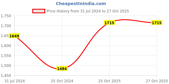 tatacliq.com Park Avenue Beige Super Slim Fit Trousers park avenue Price History Graph from 31 Jul 2024 to 27 Oct 2025