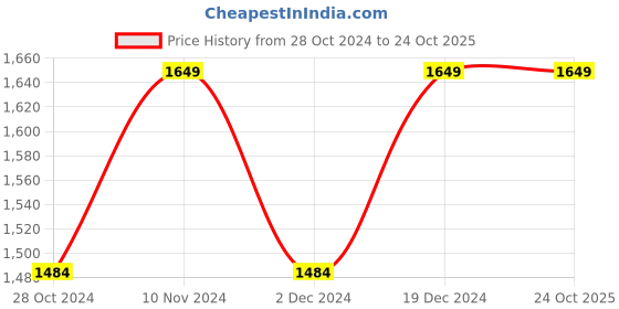 tatacliq.com Park Avenue Beige Super Slim Fit Trousers park avenue Price History Graph from 28 Oct 2024 to 23 Oct 2025