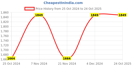 tatacliq.com Park Avenue Beige Super Slim Fit Trousers park avenue Price History Graph from 25 Oct 2024 to 23 Oct 2025
