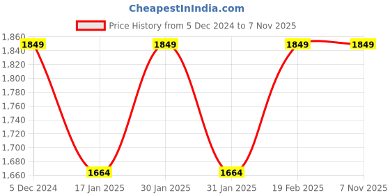 tatacliq.com Park Avenue Beige Super Slim Fit Trousers park avenue Price History Graph from 5 Dec 2024 to 3 Nov 2025