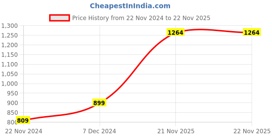 tatacliq.com Park Avenue Black & Grey Slim Fit Colour Block Hooded Sweatshirt park avenue Price History Graph from 22 Nov 2024 to 22 Nov 2025