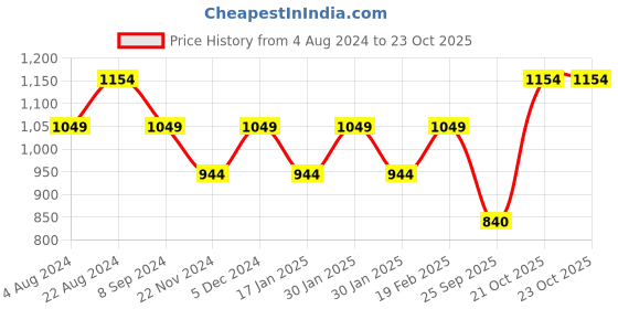 tatacliq.com Park Avenue Black & Red Slim Fit Colour Block Sweatshirt park avenue Price History Graph from 4 Aug 2024 to 22 Oct 2025