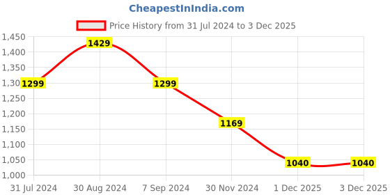 tatacliq.com Park Avenue Black & Teal Hooded Sweatshirt park avenue Price History Graph from 31 Jul 2024 to 3 Dec 2025