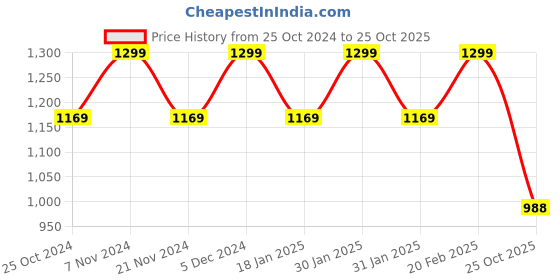 tatacliq.com Park Avenue Black & Teal Hooded Sweatshirt park avenue Price History Graph from 25 Oct 2024 to 25 Oct 2025