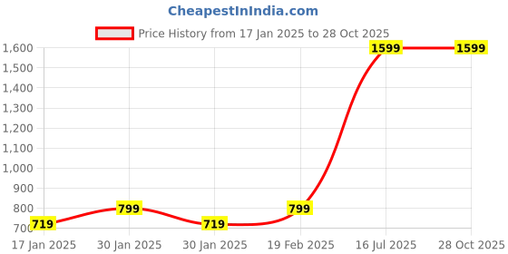 tatacliq.com Park Avenue Black & White Slim Fit Striped Polo T-Shirt park avenue Price History Graph from 17 Jan 2025 to 28 Oct 2025
