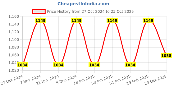 tatacliq.com Park Avenue Black Classic Fit Texture Trousers park avenue Price History Graph from 27 Oct 2024 to 23 Oct 2025