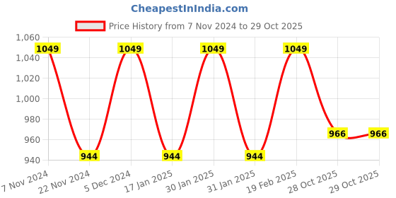 tatacliq.com Park Avenue Black Cotton Classic Fit Shirts park avenue Price History Graph from 7 Nov 2024 to 29 Oct 2025