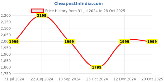tatacliq.com Park Avenue Black Cotton Regular Fit Shirt park avenue Price History Graph from 31 Jul 2024 to 27 Oct 2025