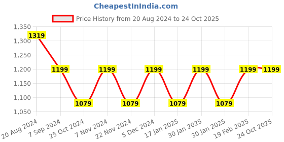 tatacliq.com Park Avenue Black Cotton Slim Fit Checks Shirt park avenue Price History Graph from 20 Aug 2024 to 23 Oct 2025