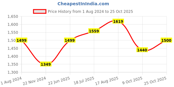 tatacliq.com Park Avenue Black Cotton Slim Fit Printed Shirt park avenue Price History Graph from 1 Aug 2024 to 25 Oct 2025