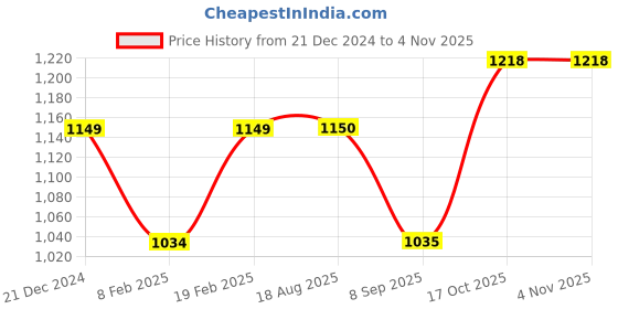 tatacliq.com Park Avenue Black Cotton Slim Fit Shirt park avenue Price History Graph from 21 Dec 2024 to 2 Nov 2025