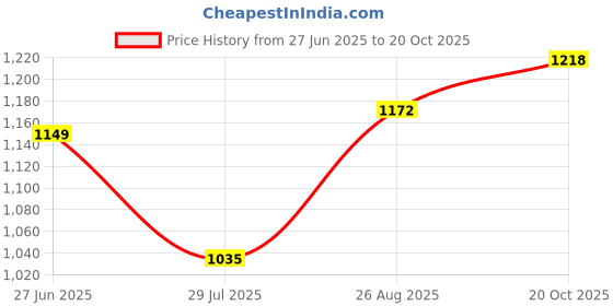 tatacliq.com Park Avenue Black Cotton Slim Fit Shirt park avenue Price History Graph from 27 Jun 2025 to 20 Oct 2025
