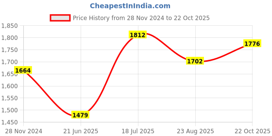 tatacliq.com Park Avenue Black Linen Slim Fit Shirt park avenue Price History Graph from 28 Nov 2024 to 22 Oct 2025