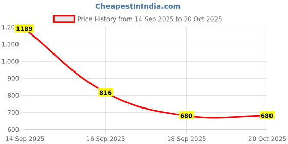 tatacliq.com Park Avenue Black Polyviscose Slim Fit Checked Formal Trosuers park avenue Price History Graph from 14 Sep 2025 to 19 Oct 2025