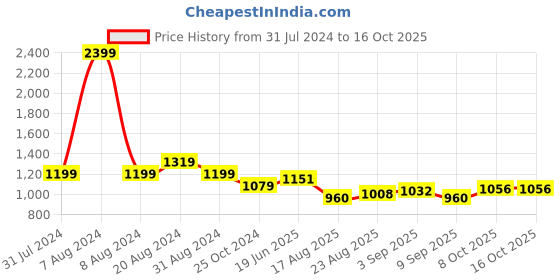 tatacliq.com Park Avenue Black Regular Fit Check Flat Front Trousers park avenue Price History Graph from 31 Jul 2024 to 16 Oct 2025