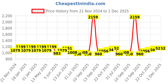 tatacliq.com Park Avenue Black Regular Fit Check Flat Front Trousers park avenue Price History Graph from 21 Nov 2024 to 30 Nov 2025