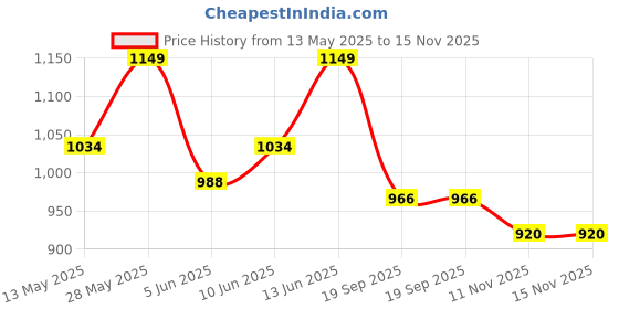 tatacliq.com Park Avenue Black Regular Fit Check Flat Front Trousers park avenue Price History Graph from 13 May 2025 to 15 Nov 2025