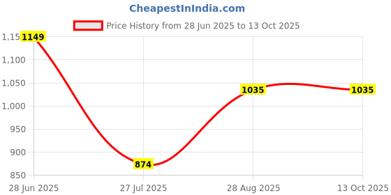 tatacliq.com Park Avenue Black Regular Fit Check Flat Front Trousers park avenue Price History Graph from 28 Jun 2025 to 13 Oct 2025