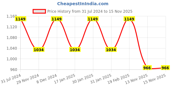 tatacliq.com Park Avenue Black Regular Fit Checks Trousers park avenue Price History Graph from 31 Jul 2024 to 15 Nov 2025