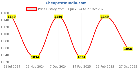 tatacliq.com Park Avenue Black Regular Fit Checks Trousers park avenue Price History Graph from 31 Jul 2024 to 27 Oct 2025