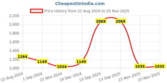 tatacliq.com Park Avenue Black Regular Fit Checks Trousers park avenue Price History Graph from 22 Aug 2024 to 25 Nov 2025
