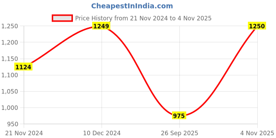 tatacliq.com Park Avenue Black Regular Fit Checks Trousers park avenue Price History Graph from 21 Nov 2024 to 4 Nov 2025