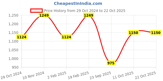 tatacliq.com Park Avenue Black Regular Fit Checks Trousers park avenue Price History Graph from 29 Oct 2024 to 22 Oct 2025