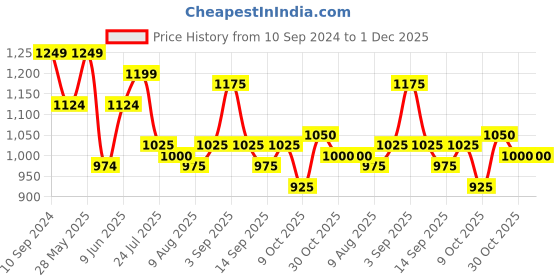 tatacliq.com Park Avenue Black Regular Fit Checks Trousers park avenue Price History Graph from 10 Sep 2024 to 1 Dec 2025