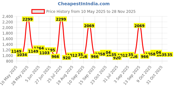 tatacliq.com Park Avenue Black Regular Fit Checks Trousers park avenue Price History Graph from 10 May 2025 to 28 Nov 2025